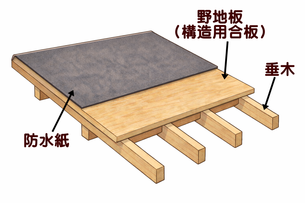 瓦屋根の下地構造を示した断面イメージ