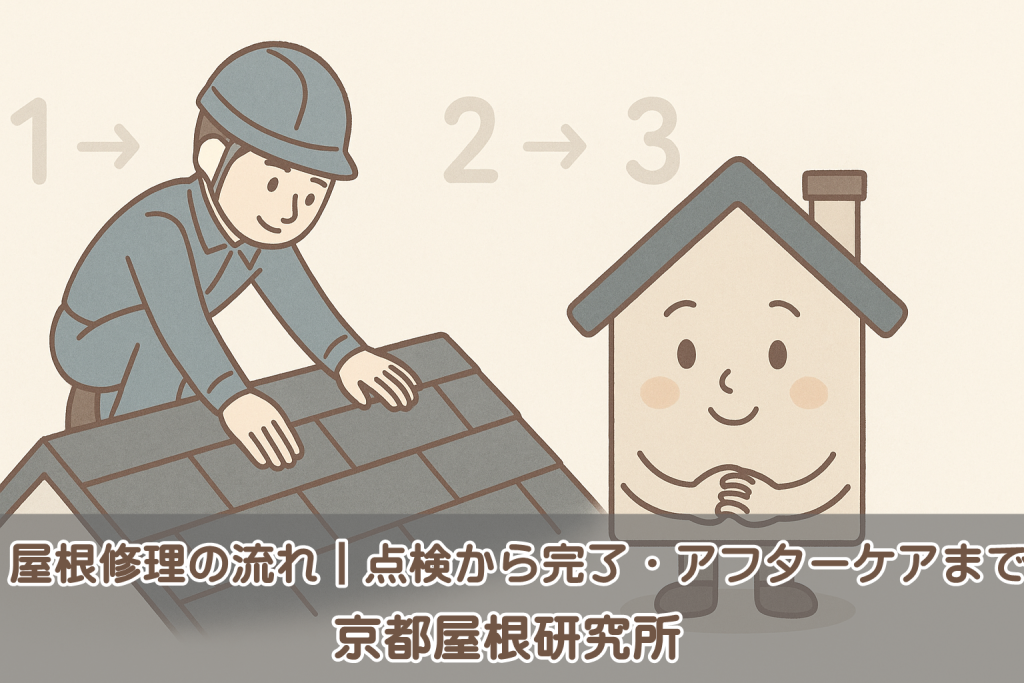 屋根修理の流れをイメージした作業員と京キャラのイラスト
