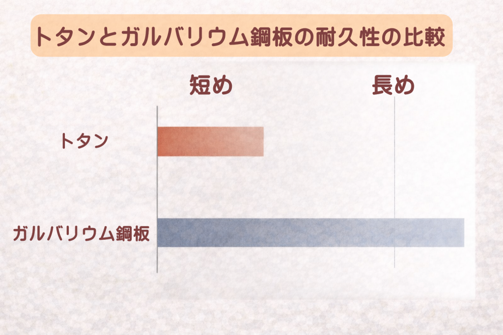 トタンとガルバリウム鋼板の耐久性の目安