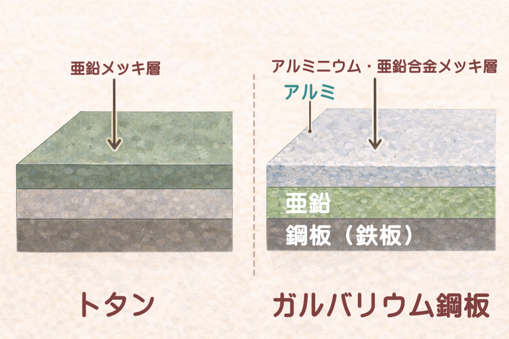 トタンとガルバリウム鋼板の素材構造の違い