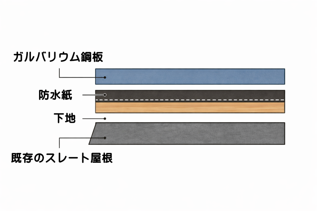 スレート屋根の上にガルバリウム鋼板を重ねるカバー工法の構造